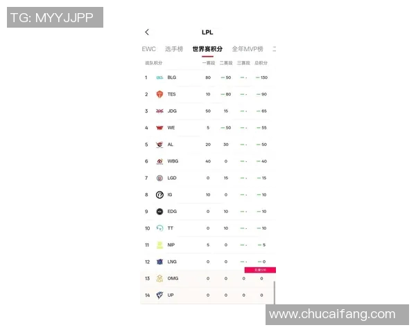 FPX在世界大师赛积分榜中以67分稳居第一名展现强大实力